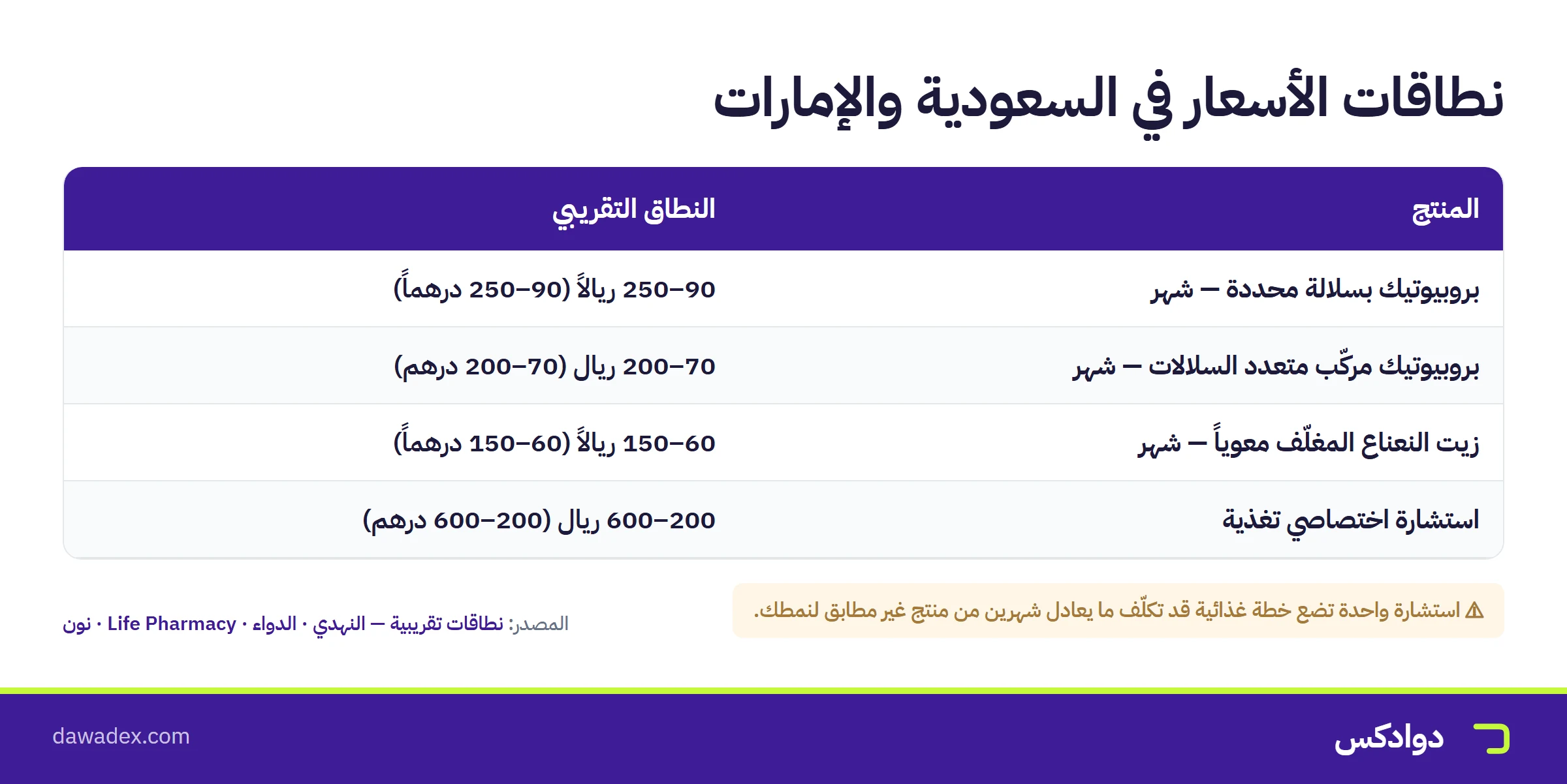 نطاقات أسعار البروبيوتيك للقولون في السعودية والإمارات