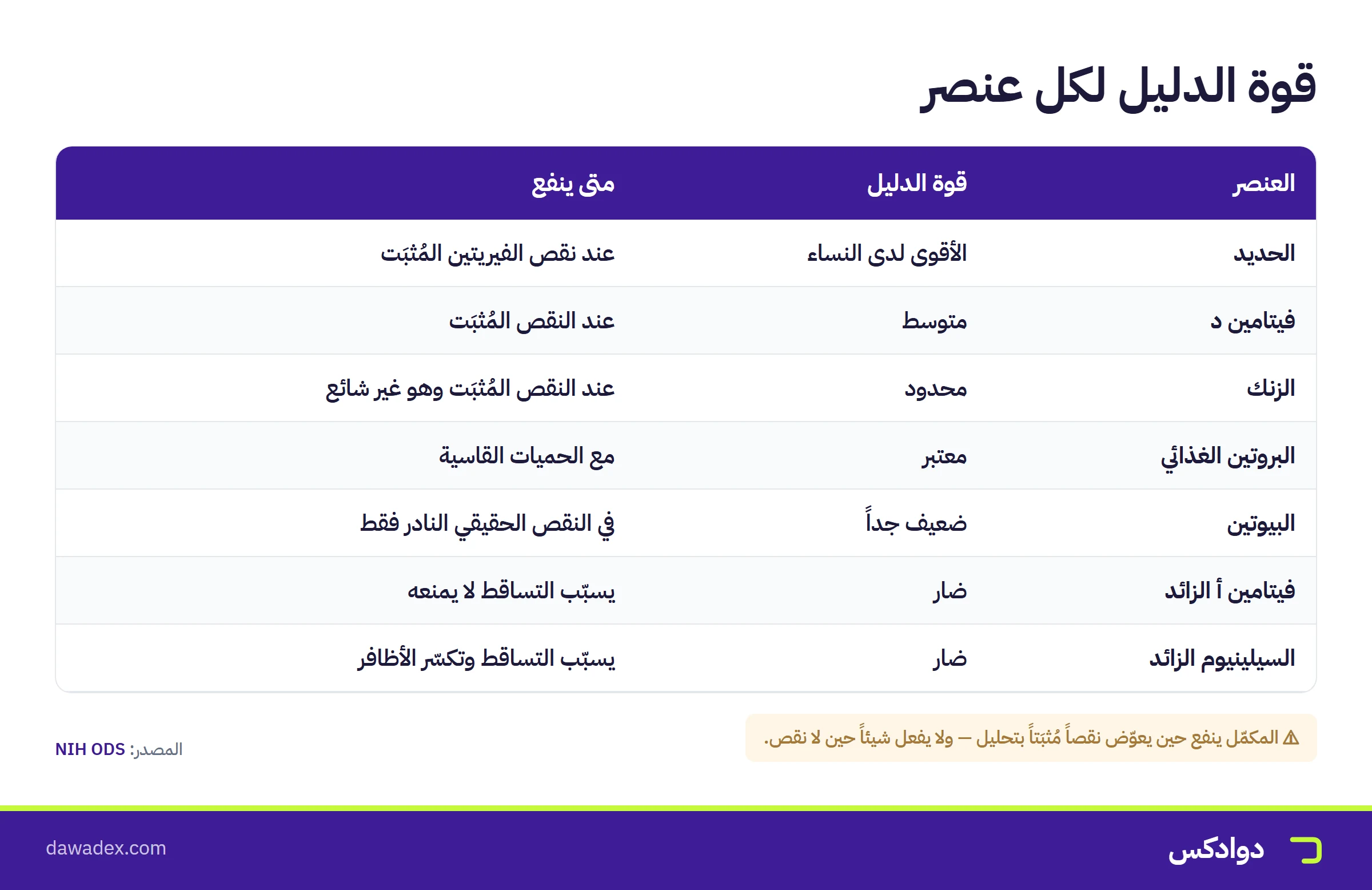 قوة الدليل لكل عنصر في تساقط الشعر: الحديد وفيتامين د والزنك والبيوتين