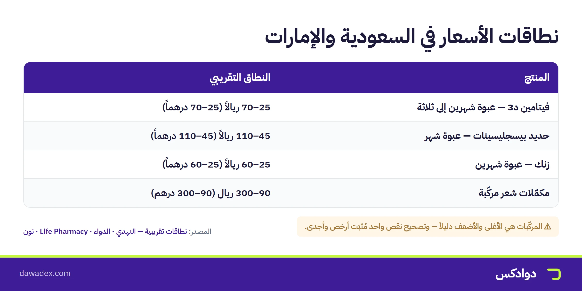 نطاقات أسعار مكمّلات الشعر في السعودية والإمارات بالريال والدرهم