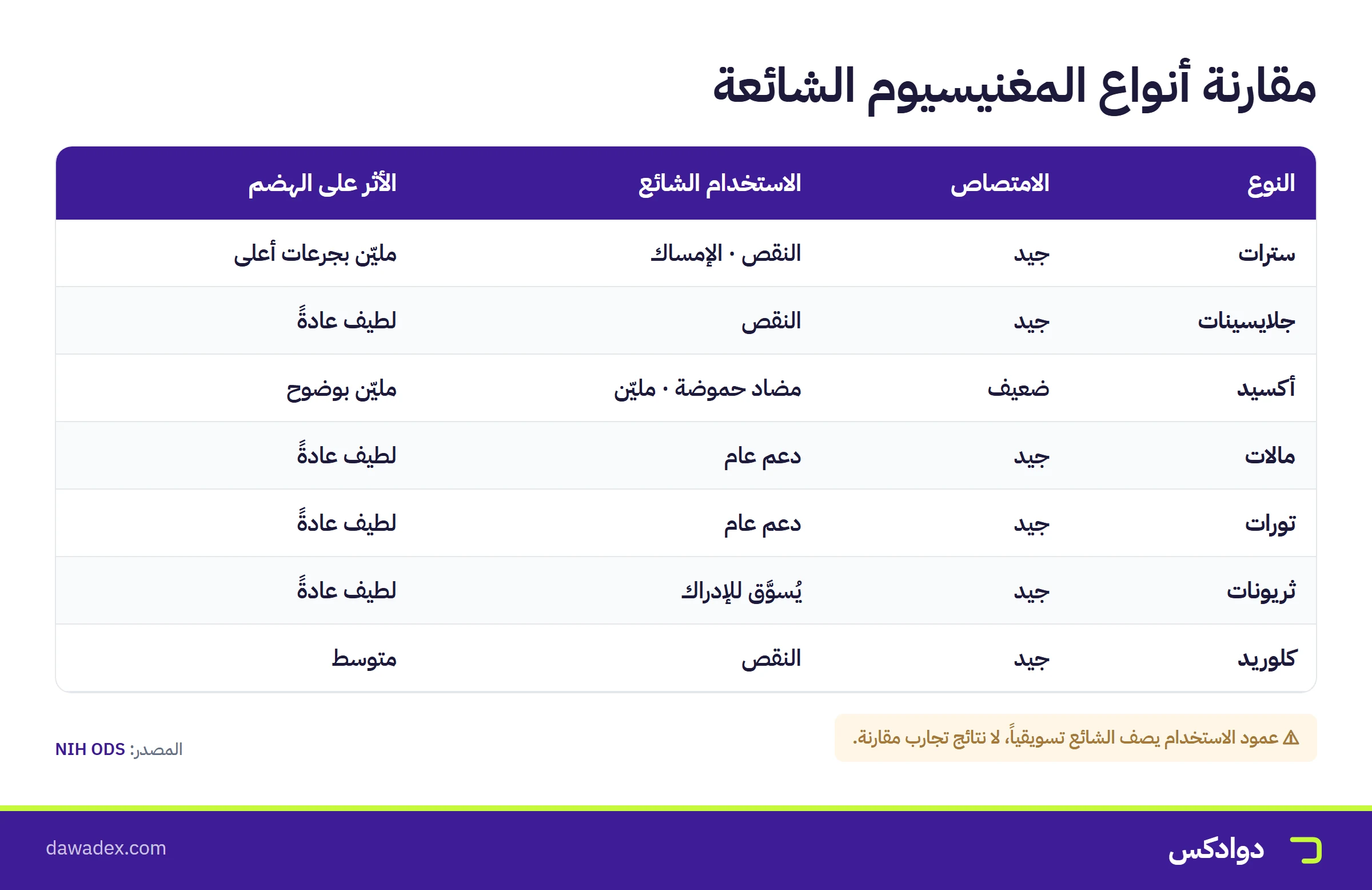 مقارنة أنواع المغنيسيوم: السترات والجلايسينات والأكسيد والمالات والتورات والثريونات من حيث الامتصاص والأثر الهضمي
