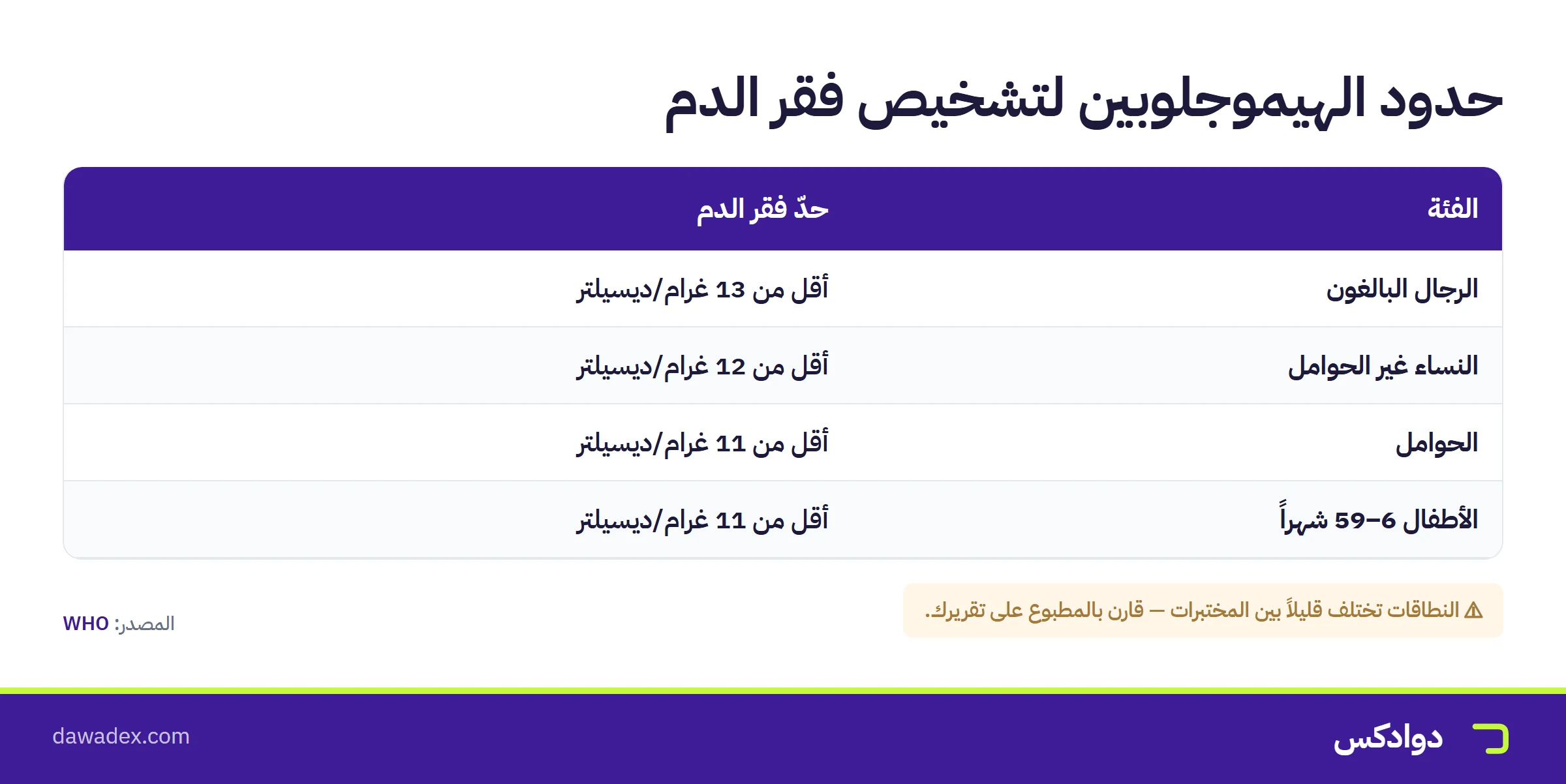 حدود الهيموجلوبين لتشخيص فقر الدم حسب الفئة