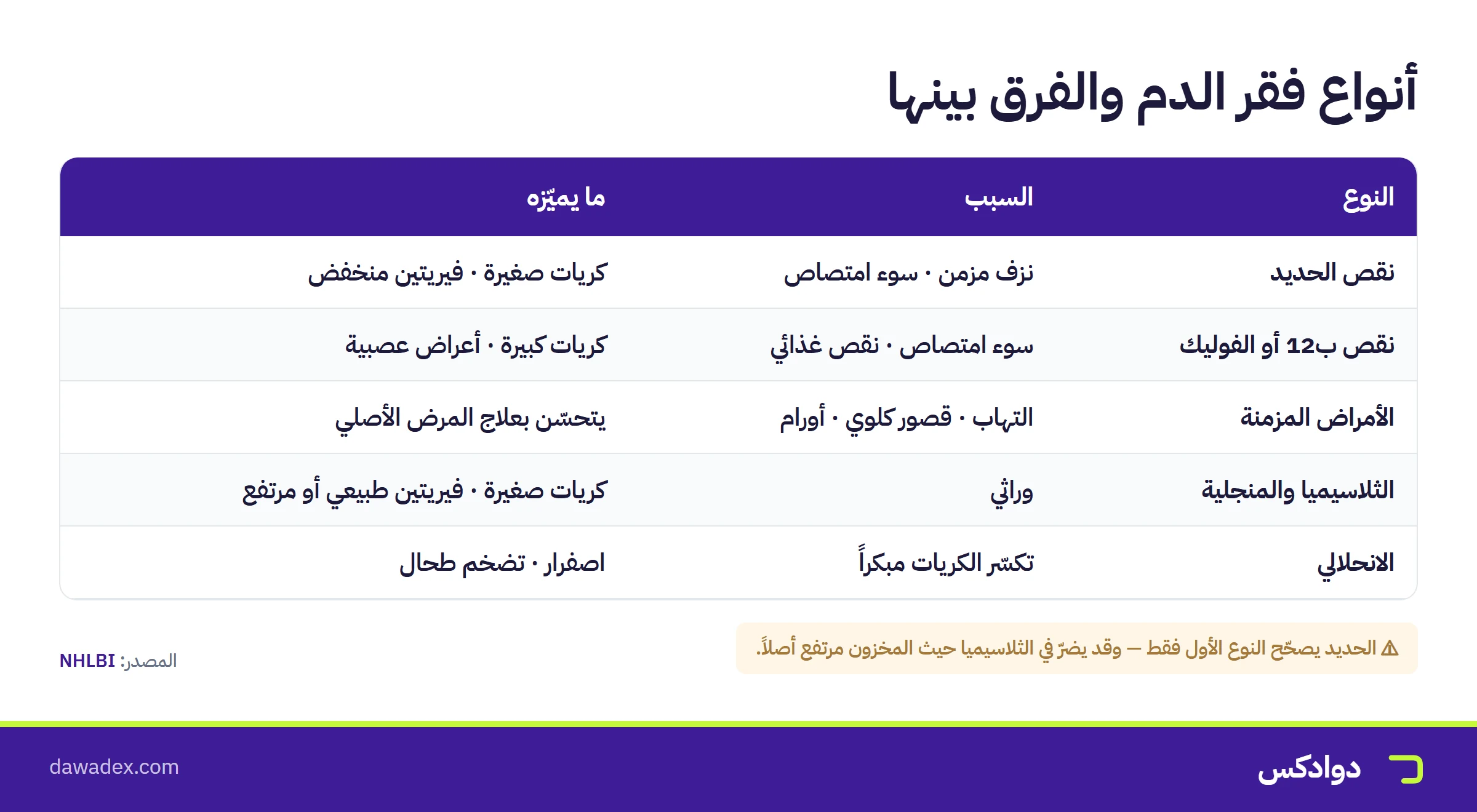 أنواع فقر الدم: نقص الحديد ونقص ب12 والأمراض المزمنة والثلاسيميا والانحلالي