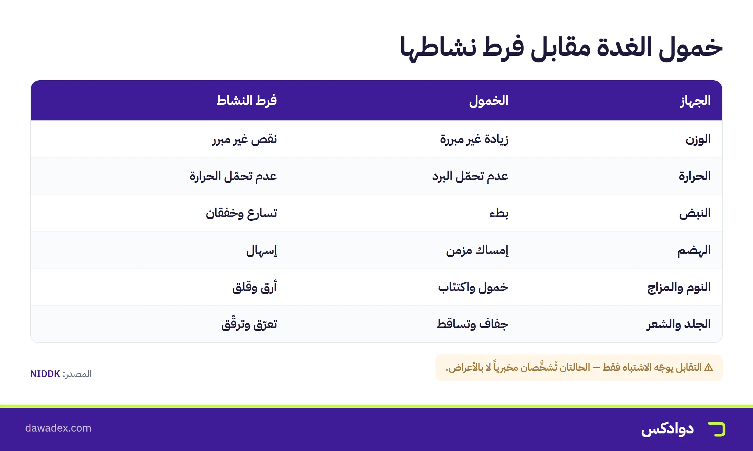مقارنة بين أعراض خمول الغدة الدرقية وأعراض فرط نشاطها في الوزن والحرارة والنبض والهضم والمزاج