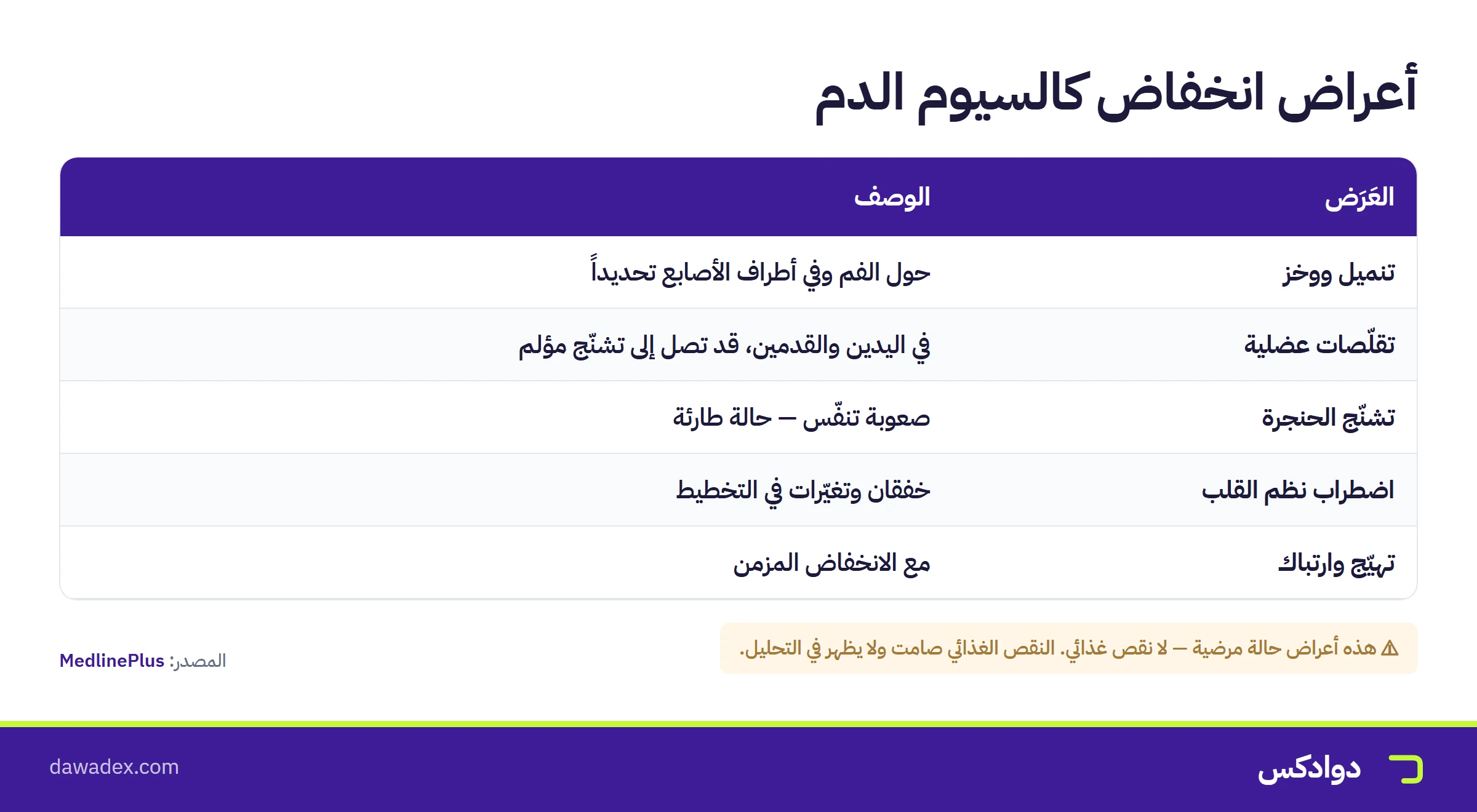 أعراض انخفاض كالسيوم الدم: تنميل حول الفم وتقلّصات عضلية واضطراب نظم القلب