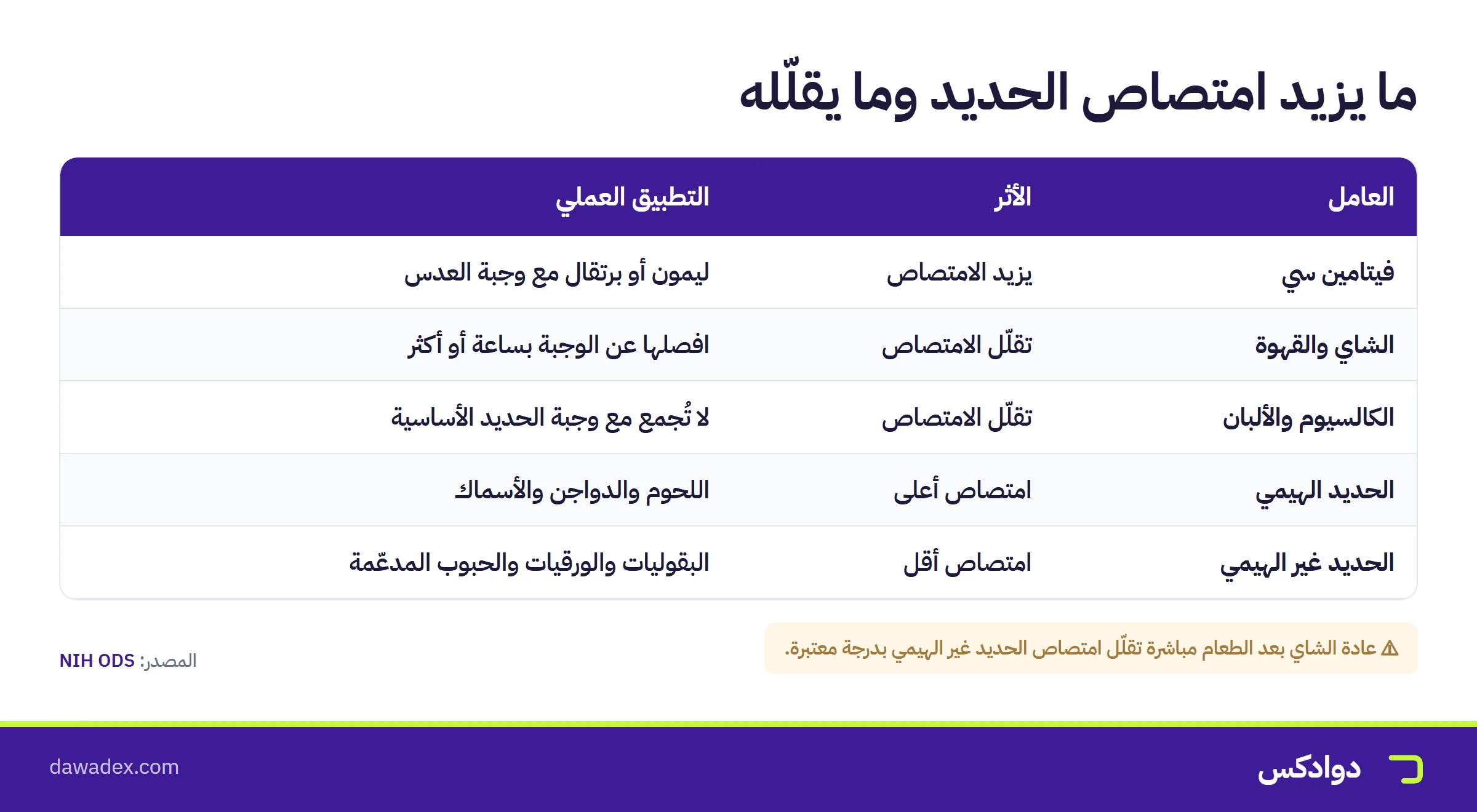 ما يزيد امتصاص الحديد وما يقلّله: فيتامين سي يزيده والشاي والقهوة والكالسيوم تقلّله