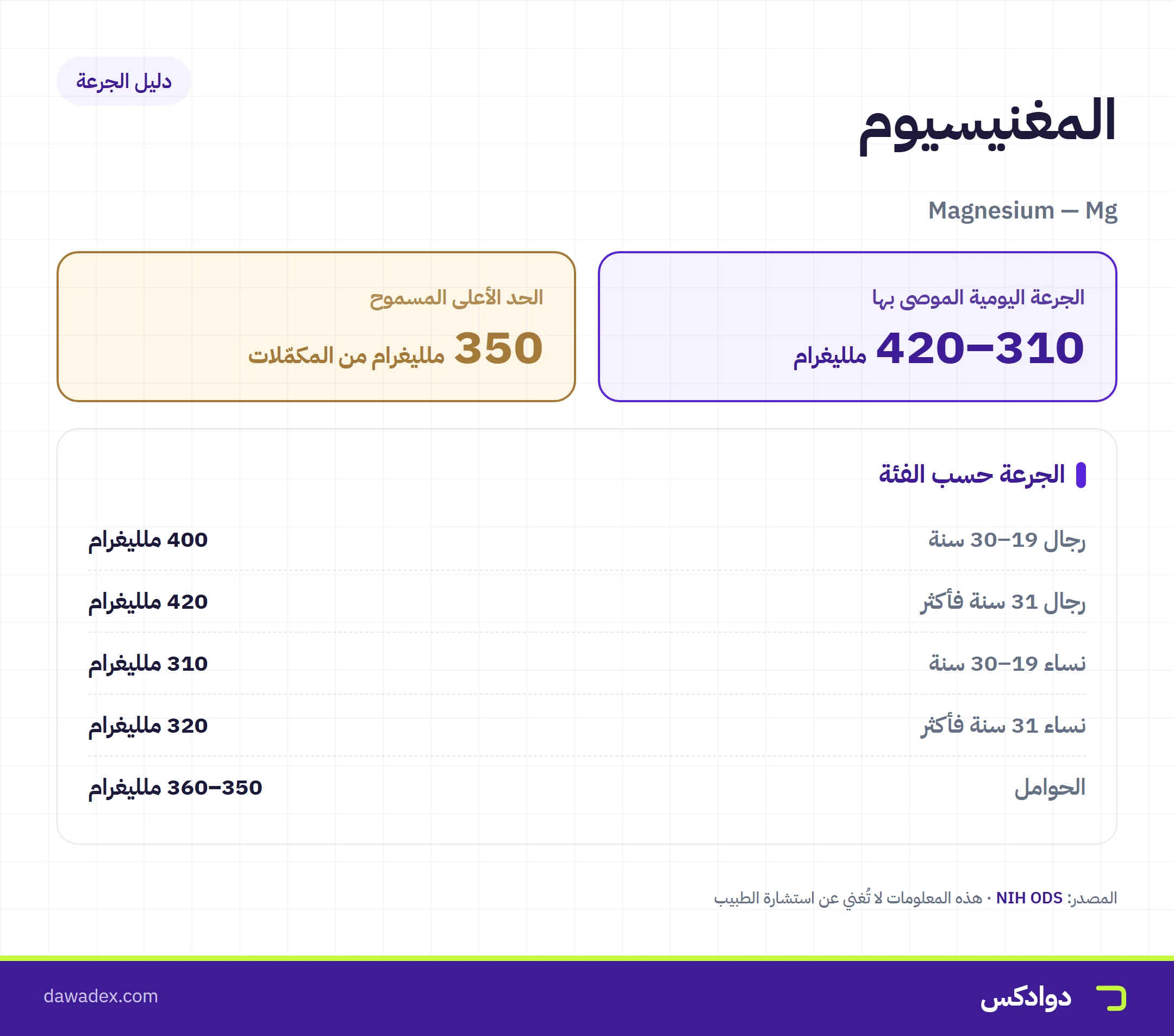 بطاقة جرعة المغنيسيوم: الاحتياج اليومي 310–420 ملليغرام والحد الأعلى 350 ملليغرام من المكمّلات