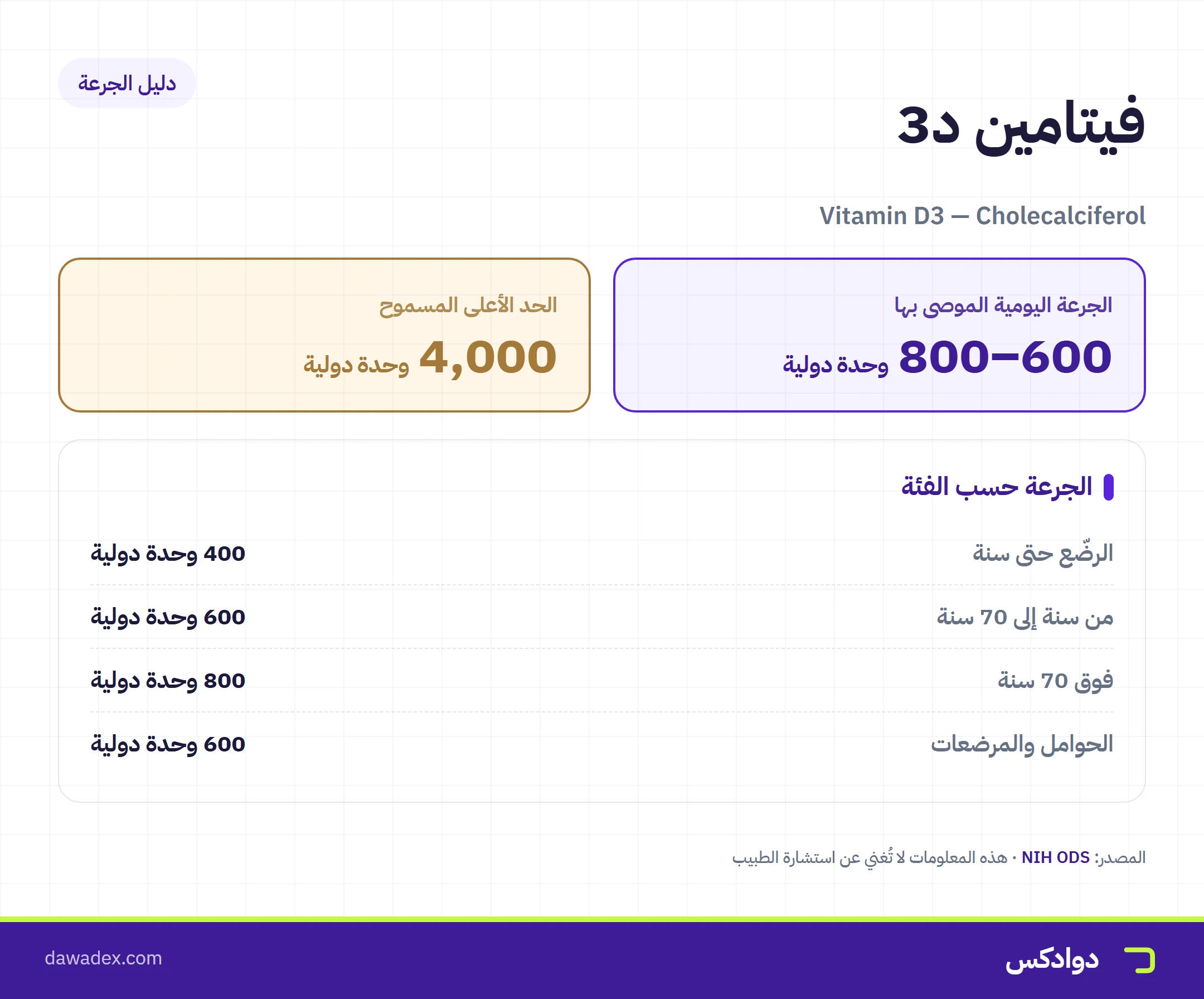 بطاقة جرعة فيتامين د: 600 وحدة دولية للبالغين و800 فوق السبعين والحد الأعلى 4000