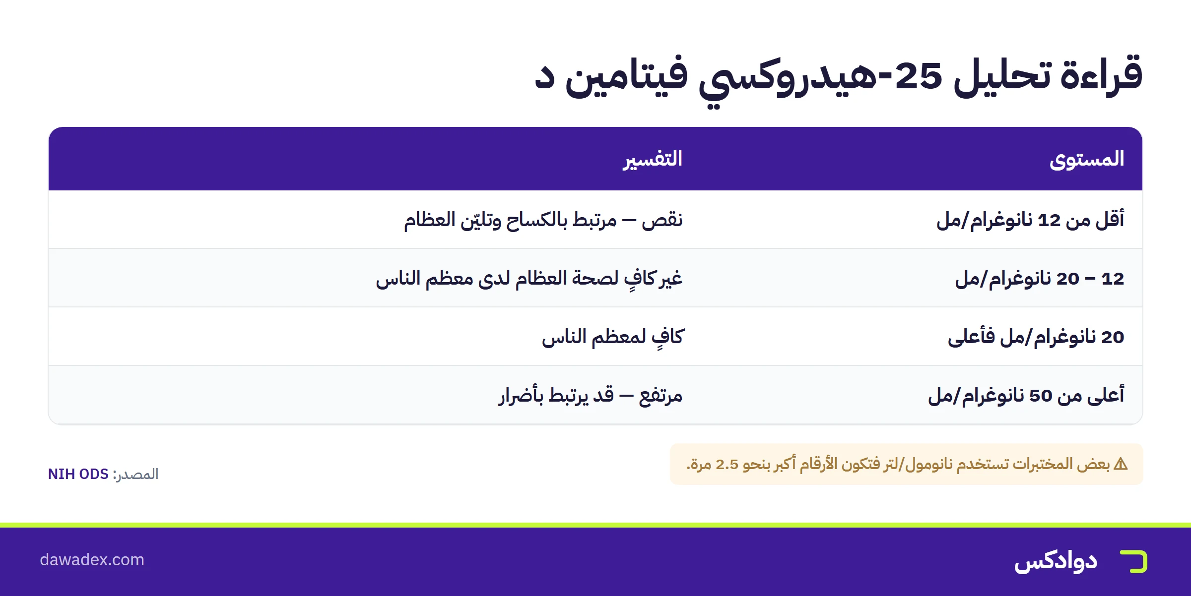 قراءة تحليل 25-هيدروكسي فيتامين د: أقل من 12 نقص و12-20 غير كافٍ و20 فأعلى كافٍ