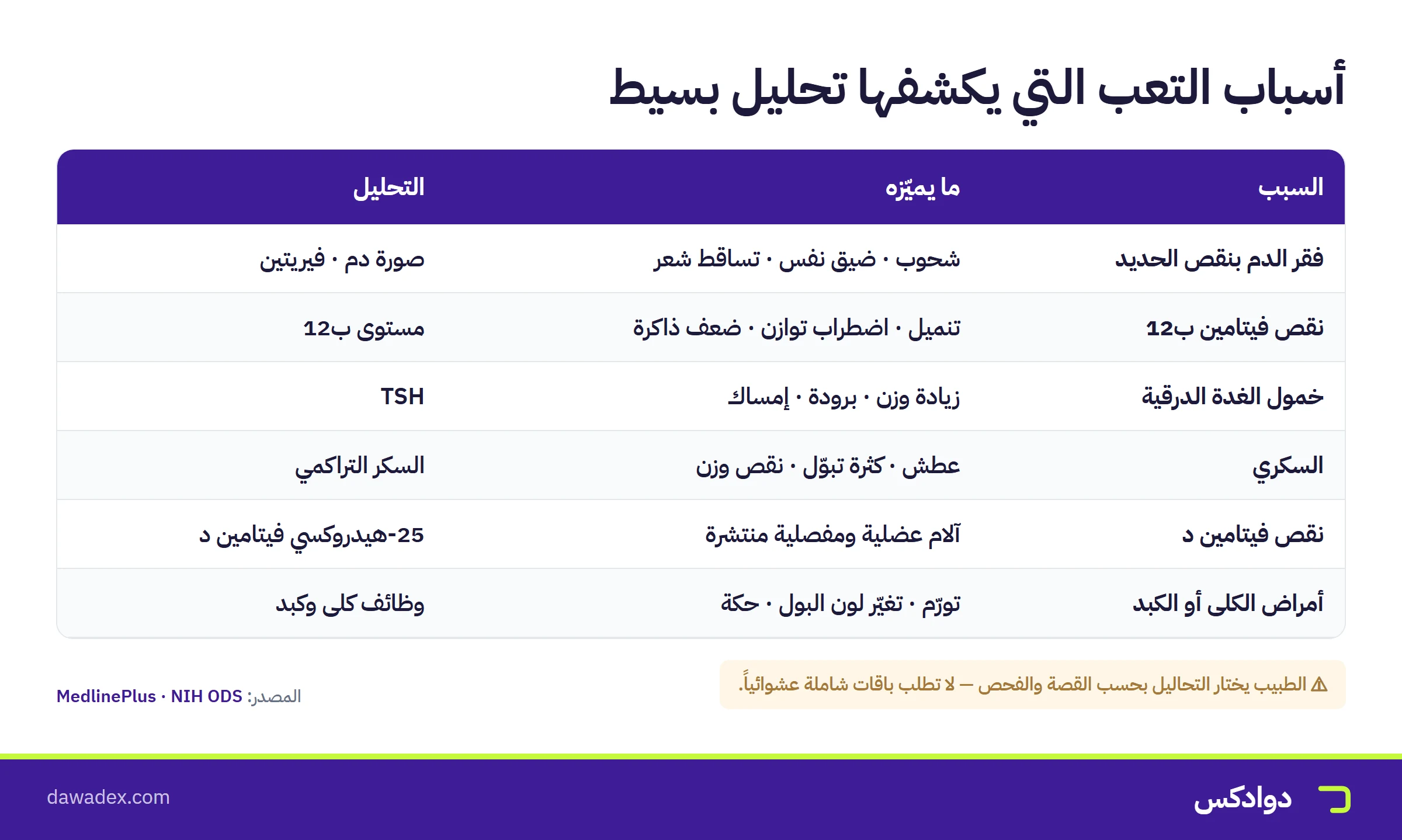 أسباب التعب التي يكشفها تحليل بسيط: فقر الدم ونقص ب12 وخمول الغدة والسكري ونقص فيتامين د