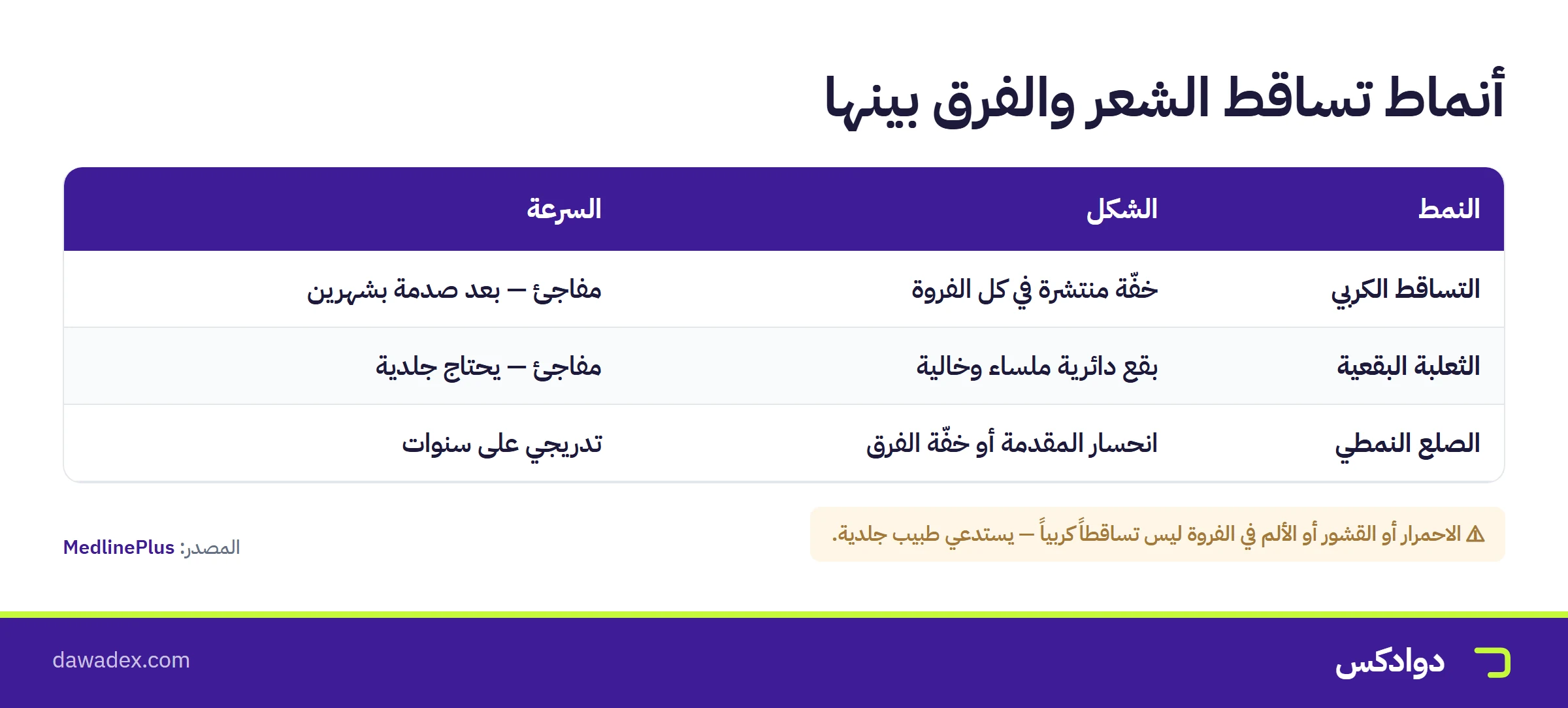 أنماط تساقط الشعر: الكربي المنتشر والثعلبة البقعية والصلع النمطي
