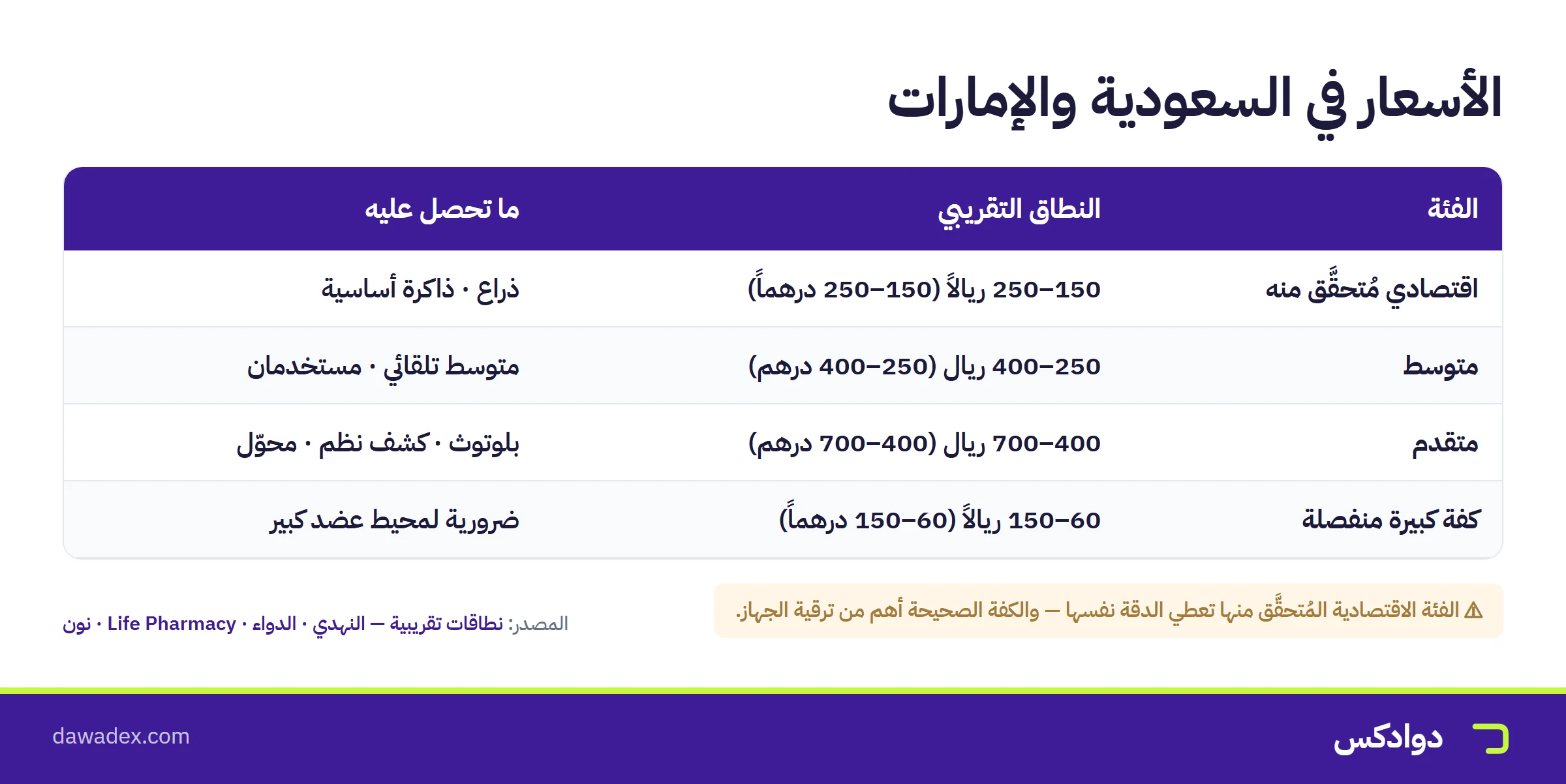 نطاقات أسعار أجهزة قياس الضغط في السعودية والإمارات