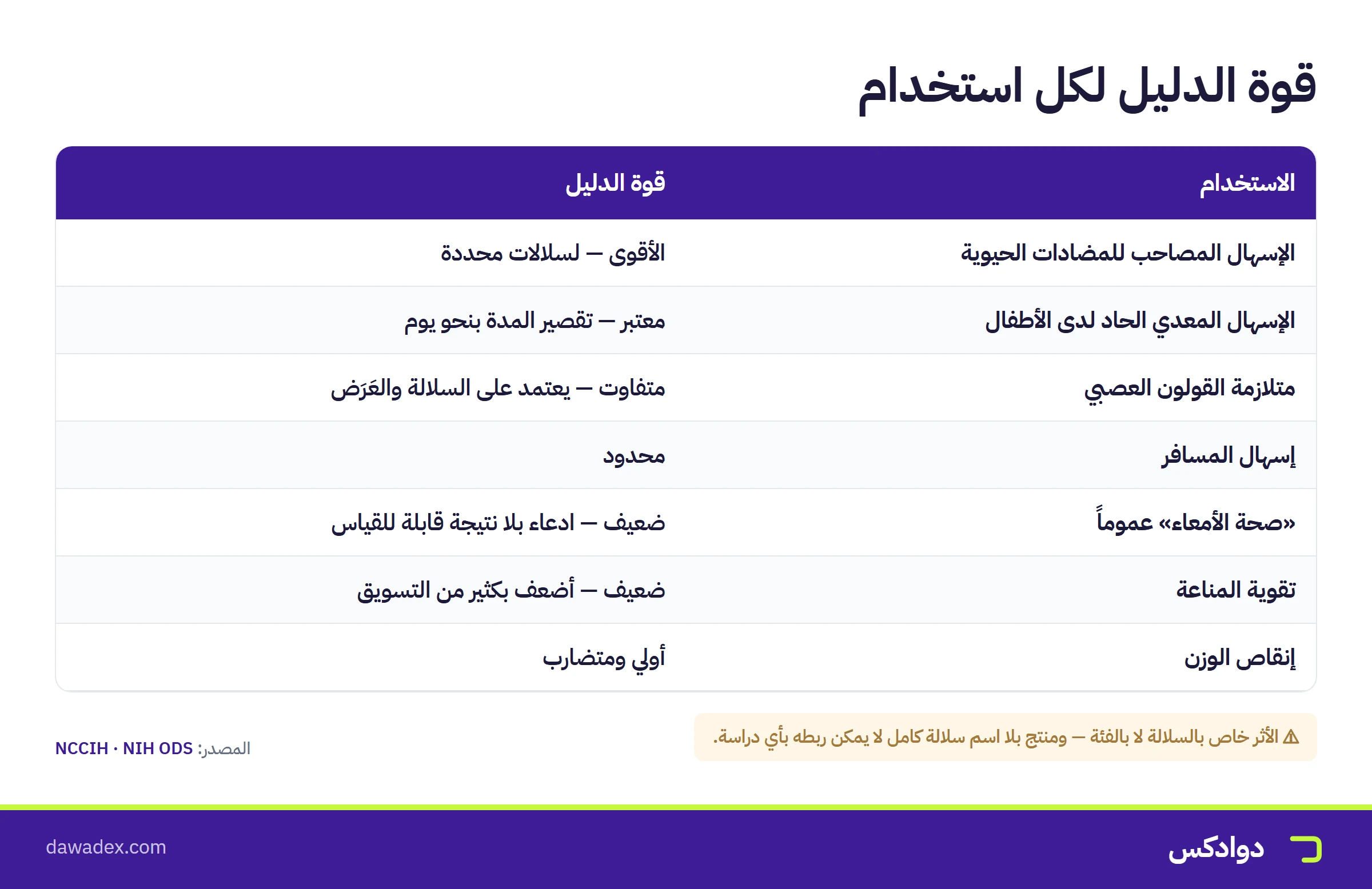 قوة الدليل لكل استخدام من استخدامات البروبيوتيك الهضمية