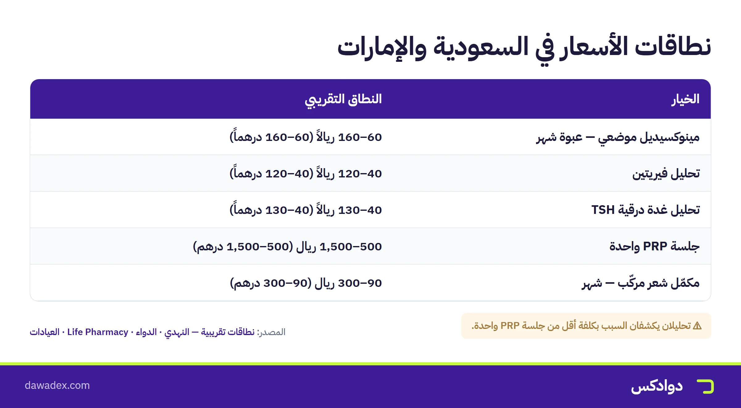 نطاقات أسعار علاجات تساقط الشعر في السعودية والإمارات