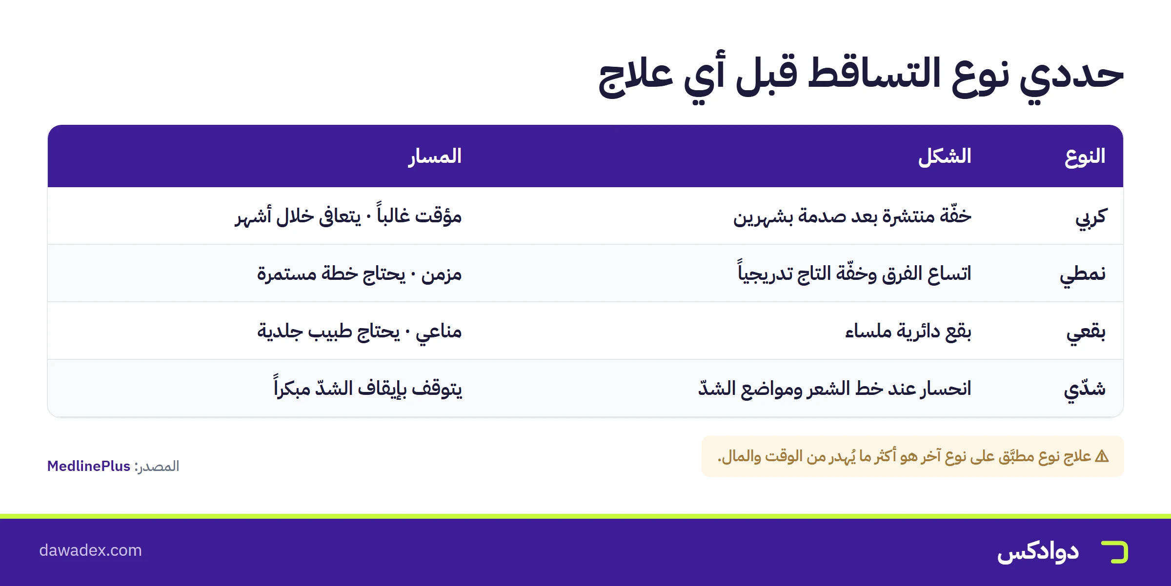 أنواع تساقط الشعر لدى النساء: الكربي والنمطي والبقعي والشدّي