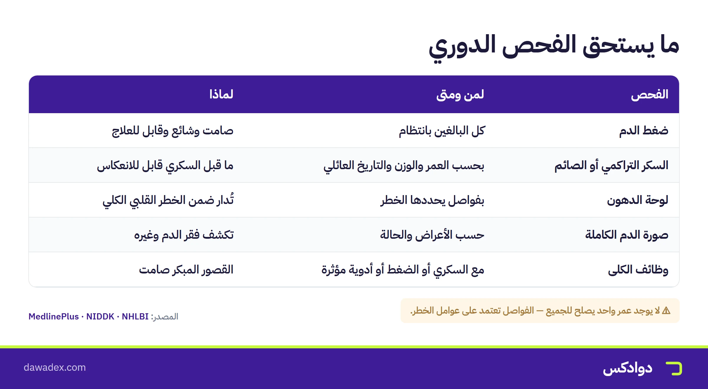 ما يستحق الفحص الدوري: الضغط والسكر التراكمي ولوحة الدهون وصورة الدم