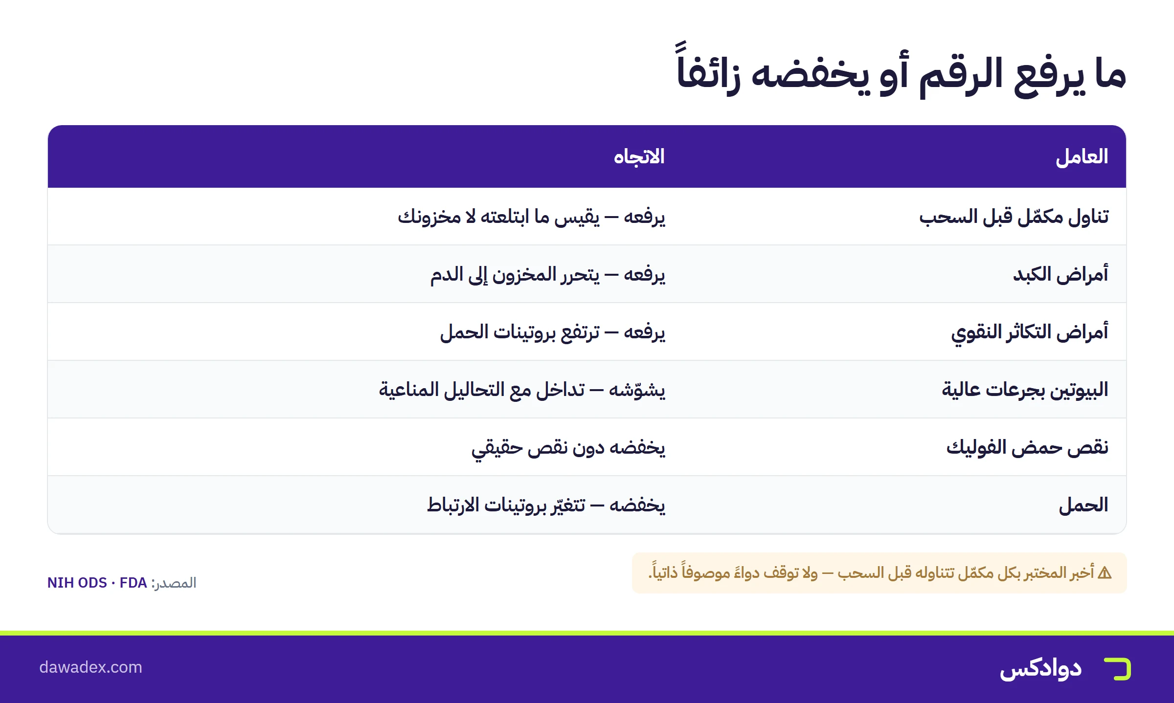 ما يرفع نتيجة ب12 أو يخفضها زائفاً: المكمّل وأمراض الكبد والبيوتين ونقص الفوليك