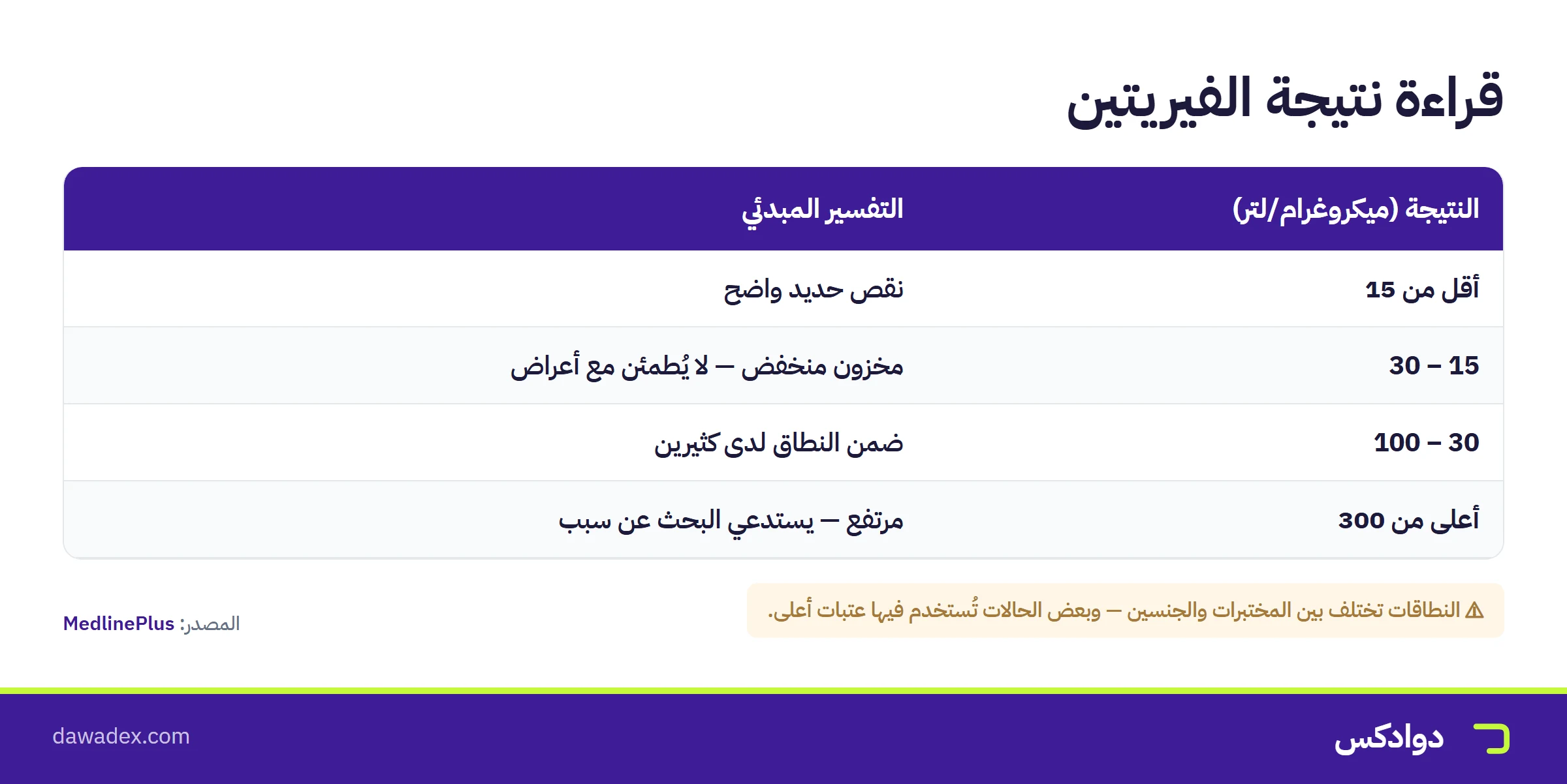 قراءة نتيجة الفيريتين: أقل من 15 نقص واضح و15-30 مخزون منخفض