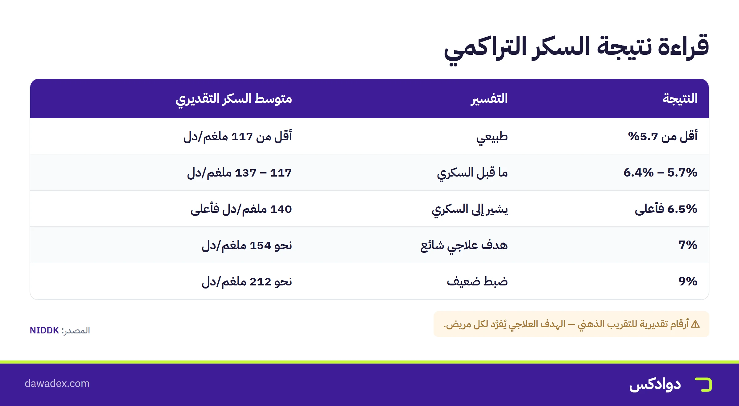 نطاقات تحليل السكر التراكمي: أقل من 5.7% طبيعي، و5.7–6.4% ما قبل السكري، و6.5% فأعلى يشير إلى السكري