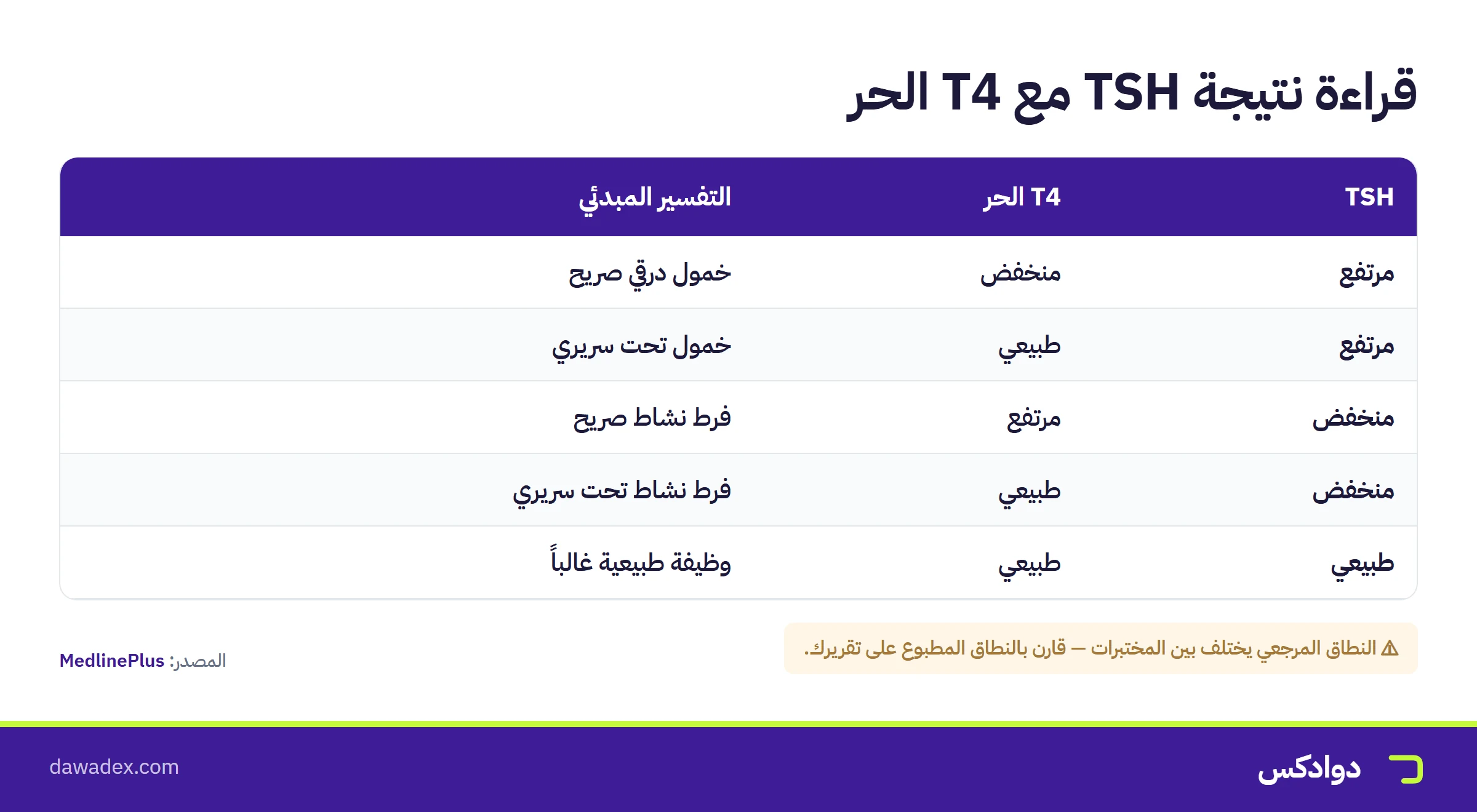 جدول قراءة نتيجة تحليل TSH مع T4 الحر: خمول صريح وتحت سريري وفرط نشاط