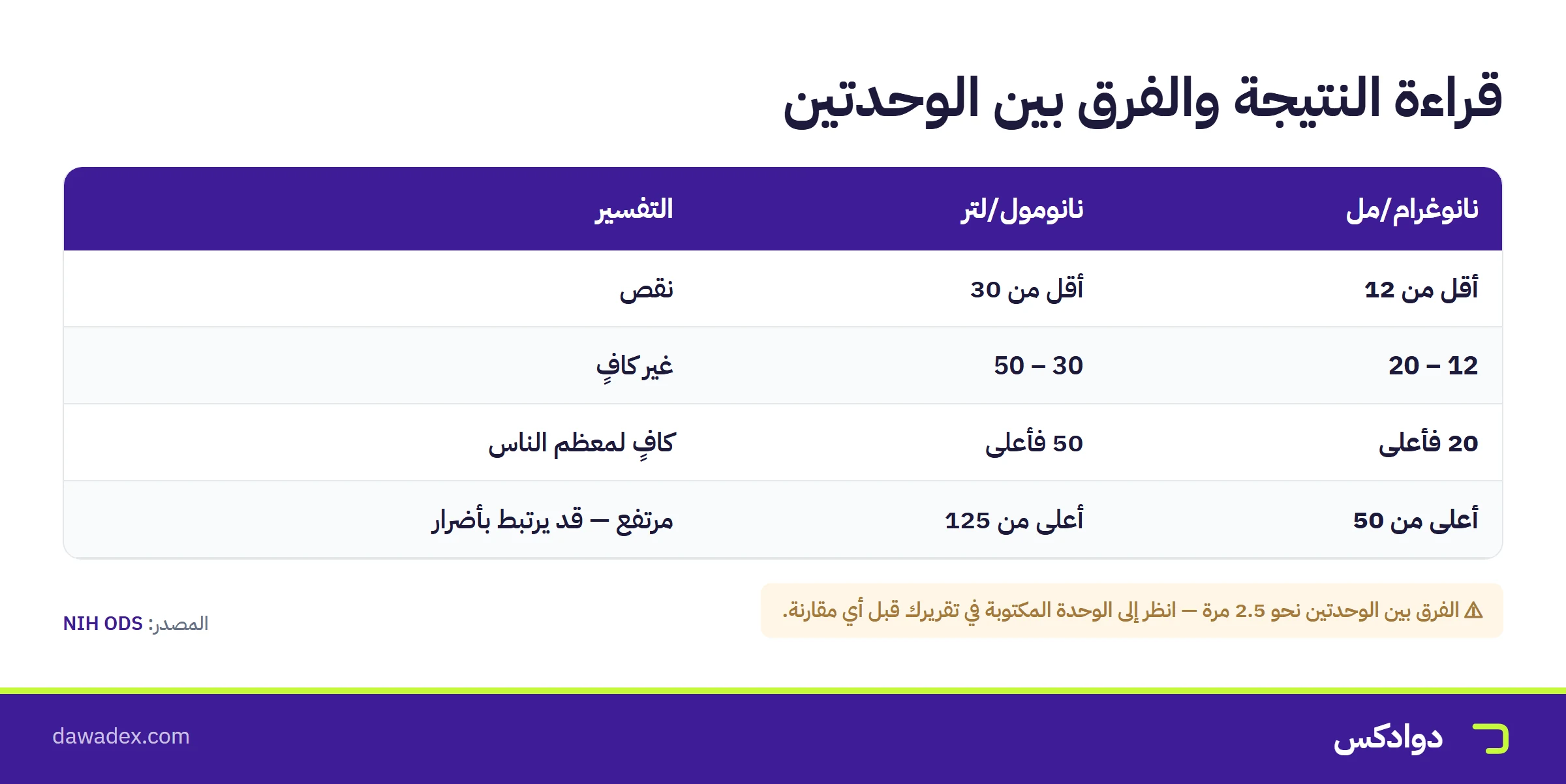 قراءة نتيجة فيتامين د بالوحدتين نانوغرام/مل ونانومول/لتر