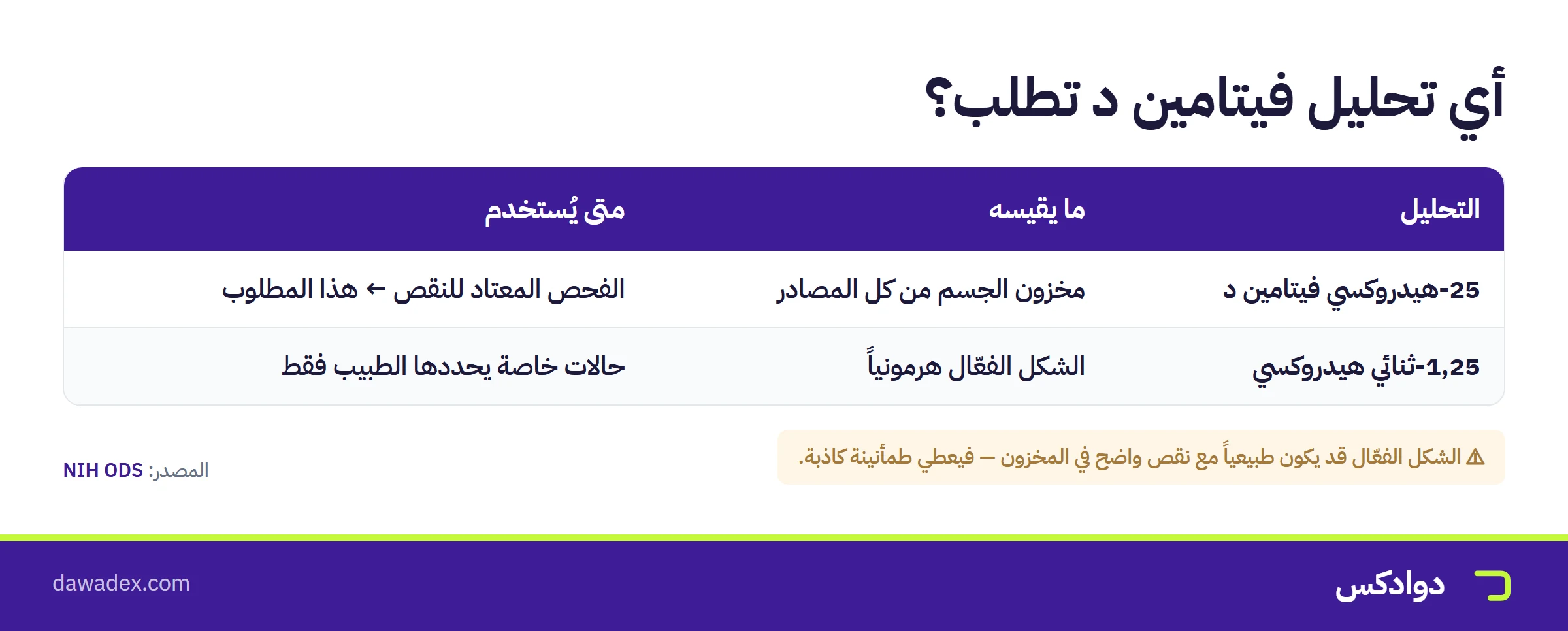 أي تحليل فيتامين د تطلب: 25-هيدروكسي للمخزون مقابل الشكل الفعّال للحالات الخاصة