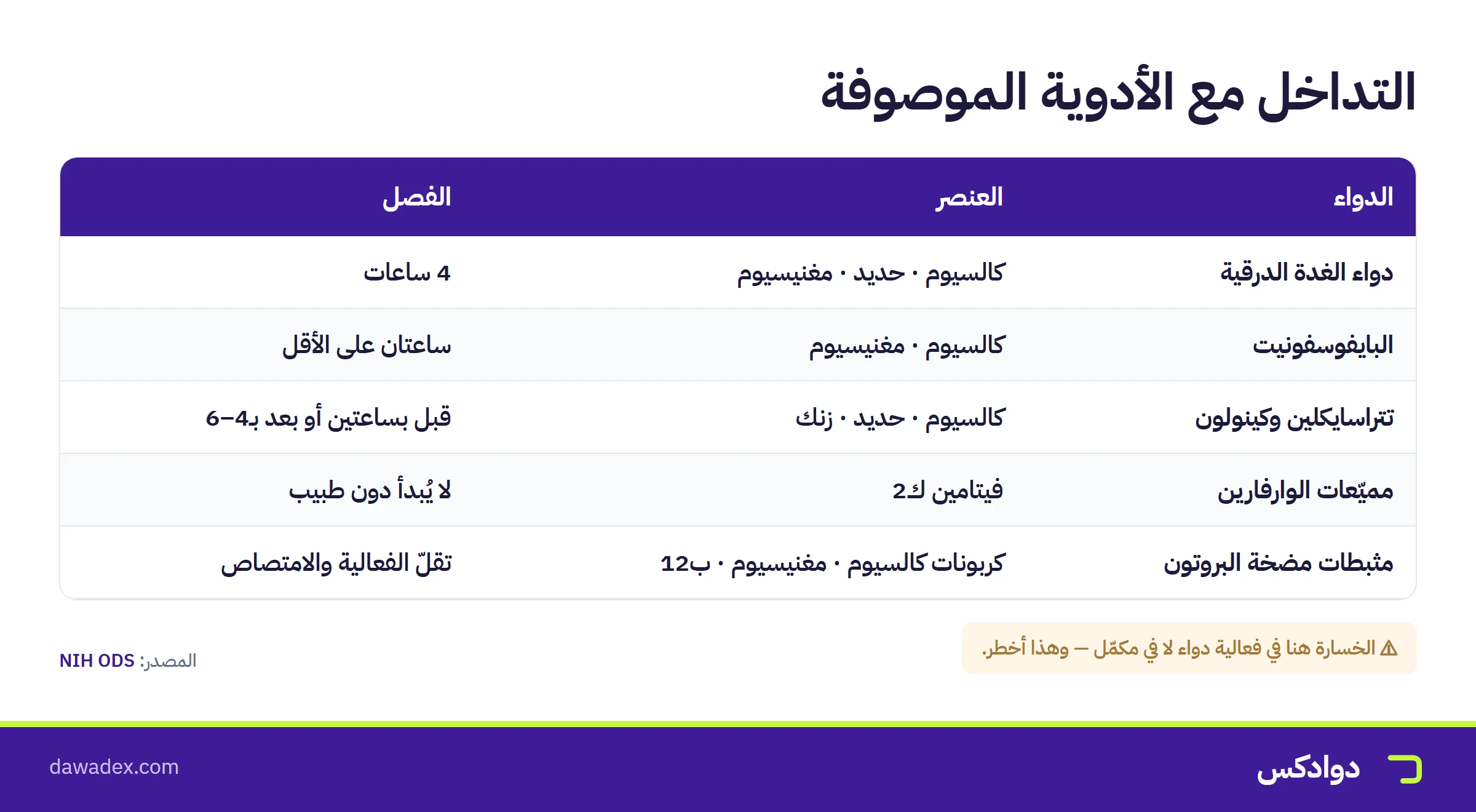 تداخل المكمّلات مع الأدوية: الغدة الدرقية والبايفوسفونيت والمضادات الحيوية والمميّعات