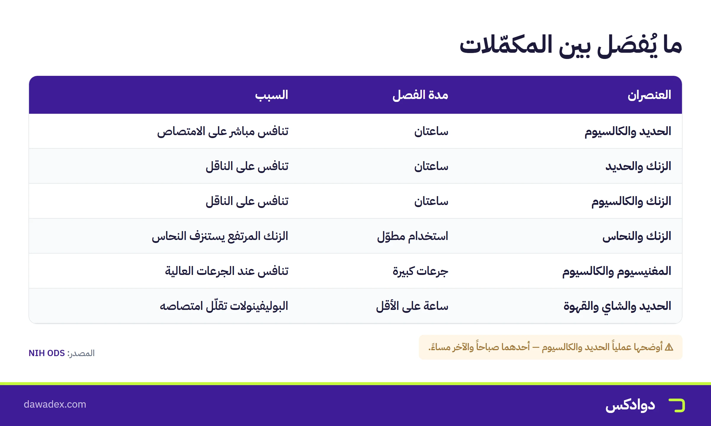 جدول ما يُفصَل بين المكمّلات: الحديد والكالسيوم والزنك والنحاس