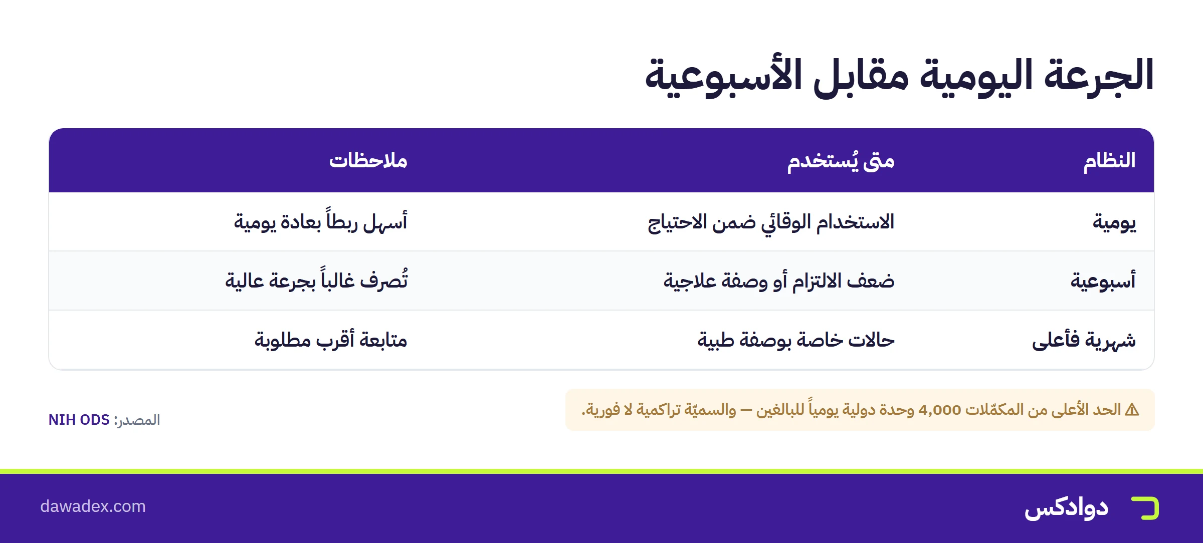 مقارنة الجرعة اليومية والأسبوعية والشهرية لفيتامين د
